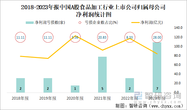 2018-2023年报中国A股食品加工行业上市公司归属母公司净利润统计图