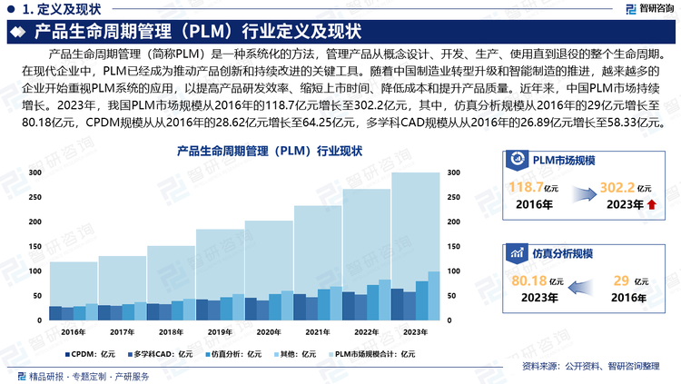 PLM作为一种全面的管理方法，通过整合和优化产品生命周期的各个阶段，帮助企业提高效率、降低成本、提升产品质量，并增强市场竞争力。在现代企业中，PLM已经成为推动产品创新和持续改进的关键工具。随着中国制造业转型升级和智能制造的推进，越来越多的企业开始重视PLM系统的应用，以提高产品研发效率、缩短上市时间、降低成本和提升产品质量。近年来，中国PLM市场持续增长。2023年，我国PLM市场规模从2016年的118.7亿元增长至302.2亿元，其中，仿真分析从2016年的29亿元增长至80.18亿元，CPDM规模从2016年的28.62亿元增长至64.25亿元，多学科CAD规模从2016年的26.89亿元增长至58.33亿元。随着PLM在我国的应用领域逐渐拓展，我国PLM市场规模将保持持续增长趋势，行业未来前景光明。