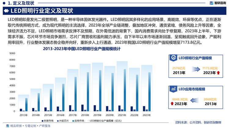 LED照明行业定义及现状