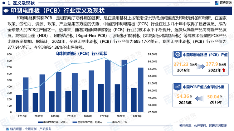 在国家政策、劳动力、资源、政策、产业聚集等方面的优势，中国的印制电路板（PCB）行业在过去几十年中取得了显著发展，成为全球最大的PCB生产国之一。我国的印制电路板（PCB）市场规模庞大，连续多年保持增长。近年来，随着我国印制电路板（PCB）行业的技术水平不断提升，逐步从低端产品向高端产品发展。高密度互连（HDI）、刚挠结合板（Rigid-Flex PCB）、多层板和特种板（如高频板和高热导板）等高技术含量的PCB产品比例逐渐增加。据统计，2023年全球印制电路板（PCB）行业产值为695.17亿美元，我国印制电路板（PCB）行业产值为377.9亿美元，占全球的54.36%的市场份额。随着“中国制造2025”战略的推进，我国PCB行业将进一步向智能制造和高端制造转型升级。