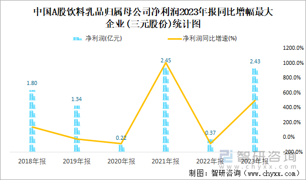 中国A股饮料乳品归属母公司净利润2023年报同比增幅最大企业(三元股份)统计图