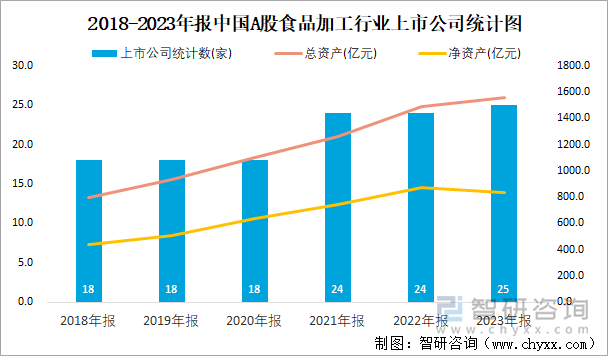 2018-2023年报中国A股食品加工行业上市公司统计图