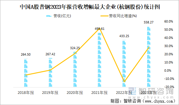 中国A股普钢2023年报营收增幅最大企业(杭钢股份)统计图