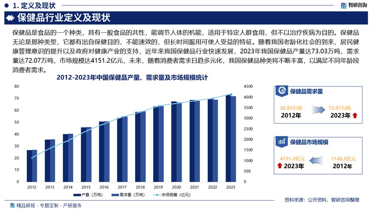 随着我国老龄化社会的到来、居民健康管理意识的提升以及政府对健康产业的支持，近年来我国保健品行业快速发展，2023年我国保健品产量达73.03万吨，需求量达72.07万吨，市场规模达4151.2亿元，未来，随着消费者需求日趋多元化，我国保健品种类将不断丰富，以满足不同年龄段消费者需求。