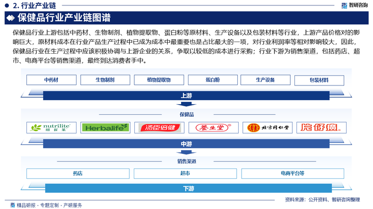 保健品行业上游包括中药材、生物制剂、植物提取物、蛋白粉等原材料、生产设备以及包装材料等行业，上游产品价格对的影响巨大，原材料成本在行业产品生产过程中已成为成本中最重要也是占比最大的一项，对行业利润率等相对影响较大，因此，保健品行业在生产过程中应该积极协调与上游企业的关系，争取以较低的成本进行采购；行业下游为销售渠道，包括药店、超市、电商平台等销售渠道，最终到达消费者手中。