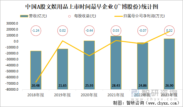 中国A股文娱用品上市时间最早企业(广博股份)统计图