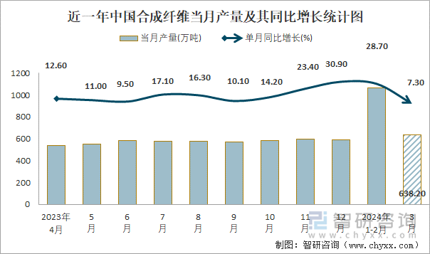 近一年中国合成纤维当月产量及其同比增长统计图