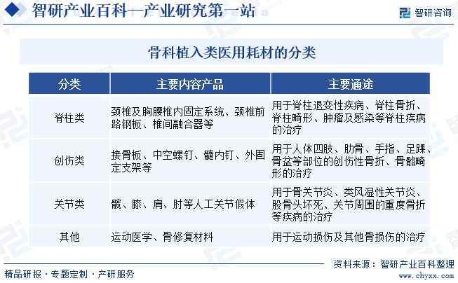 骨科植入类医用耗材的分类