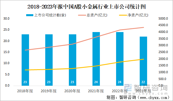 2018-2023年报中国A股小金属行业上市公司统计图