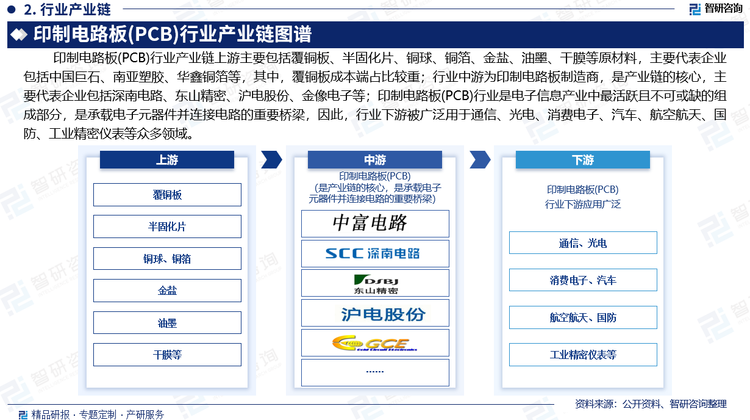 印制电路板(PCB)行业产业链上游主要包括覆铜板、半固化片、铜球、铜箔、金盐、油墨、干膜等原材料，主要代表企业包括中国巨石、南亚塑胶、华鑫铜箔等，其中，覆铜板成本端占比较重，PCB厂商议价能力较弱；行业中游为印制电路板制造商，是产业链的核心，主要代表企业包括深南电路、东山精密、沪电股份、金像电子等；印制电路板(PCB)行业是电子信息产业中最活跃且不可或缺的组成部分，是承载电子元器件并连接电路的重要桥梁，因此，行业下游被广泛用于通信、光电、消费电子、汽车、航空航天、国防、工业精密仪表等众多领域。