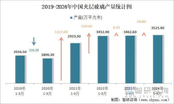 2019-2024年中国夹层玻璃产量统计图