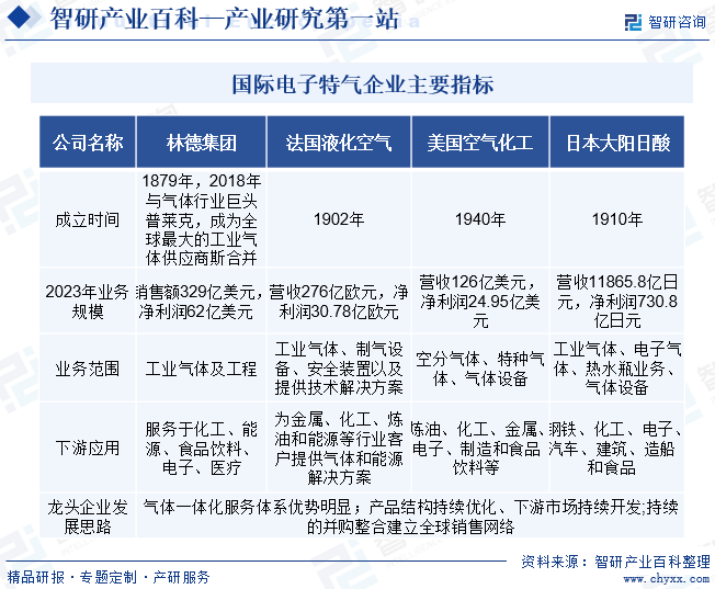 国际电子特气企业主要指标