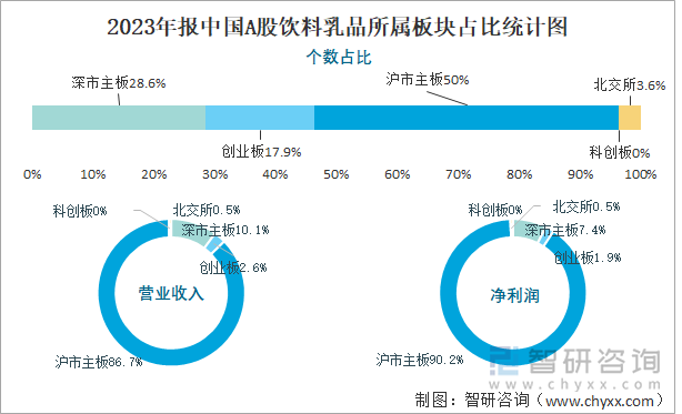 2023年报中国A股饮料乳品所属板块占比统计图