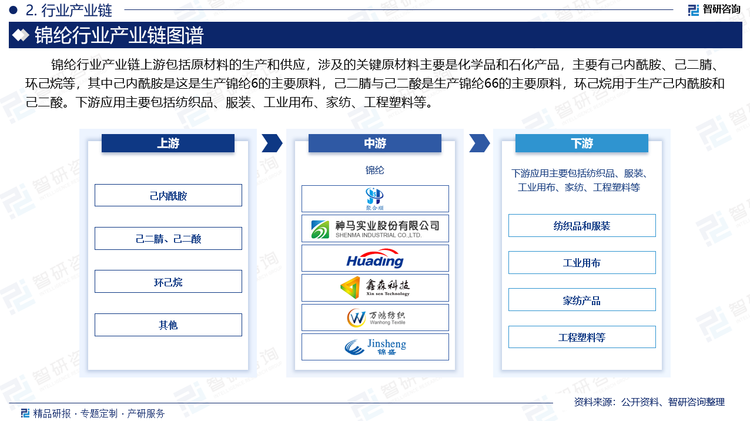 锦纶行业产业链上游包括原材料的生产和供应，涉及的关键原材料主要是化学品和石化产品，主要有己内酰胺、己二腈、环己烷等，其中己内酰胺是这是生产锦纶6的主要原料，己二腈与己二酸是生产锦纶66的主要原料，环己烷用于生产己内酰胺和己二酸。下游应用主要包括纺织品、服装、工业用布、家纺、工程塑料等。