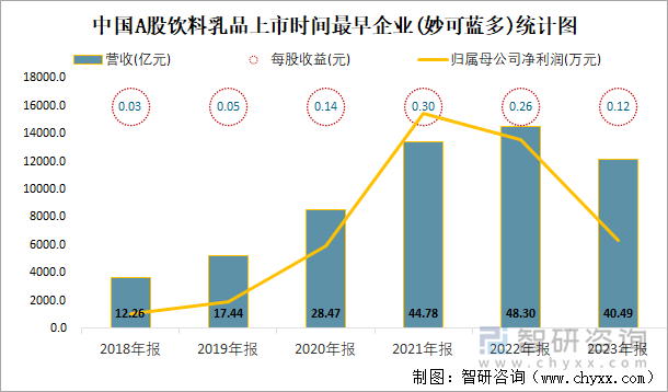 中国A股饮料乳品上市时间最早企业(妙可蓝多)统计图