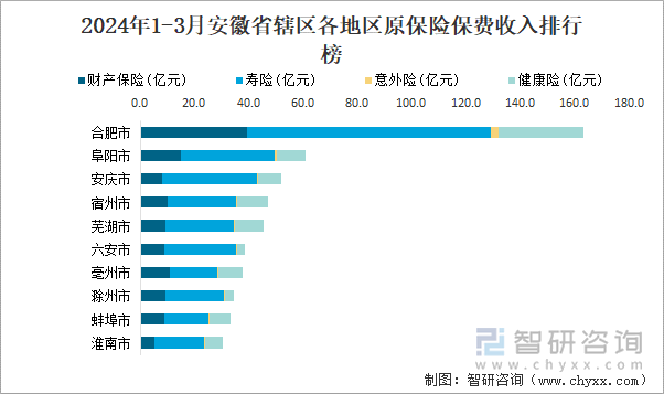 2024年1-3月安徽省辖区各地区原保险保费收入排行榜