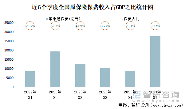 近6个季度全国原保险保费收入占GDP之比统计图