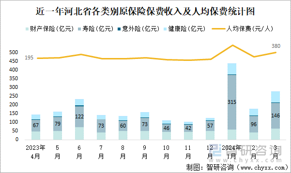 近一年河北省各类别原保险保费收入及人均保费统计图