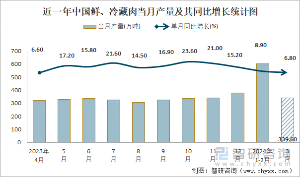 近一年中国鲜、冷藏肉当月产量及其同比增长统计图