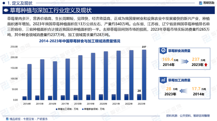 据统计，近年来我国草莓种植面积持续增长，2023年我国草莓种植面积在13万公顷左右，产量约340万吨。山东省、江苏省、辽宁省是我国草莓种植排名前三的省份，三省种植面积合计接近我国总种植面积的一半。我国草莓消费以鲜食为主，但鲜食草莓易破损，不耐贮运，将草莓进行适宜的加工处理，如制成速冻草莓、草莓酱等产品或对其功能性成分进行提取加工，可提高其附加值。去掉草莓田间到市场的损耗，2023年草莓市场实际消费量约265万吨，其中鲜食领域消费量约237万吨，加工领域需求量约28万吨。