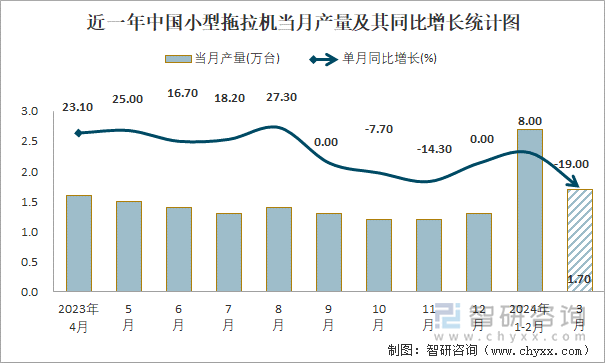 近一年中国小型拖拉机当月产量及其同比增长统计图