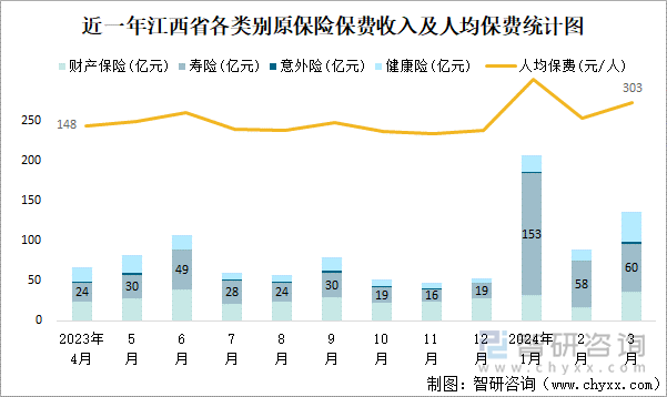 近一年江西省各类别原保险保费收入及人均保费统计图