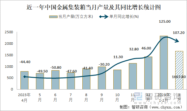 近一年中国金属集装箱当月产量及其同比增长统计图