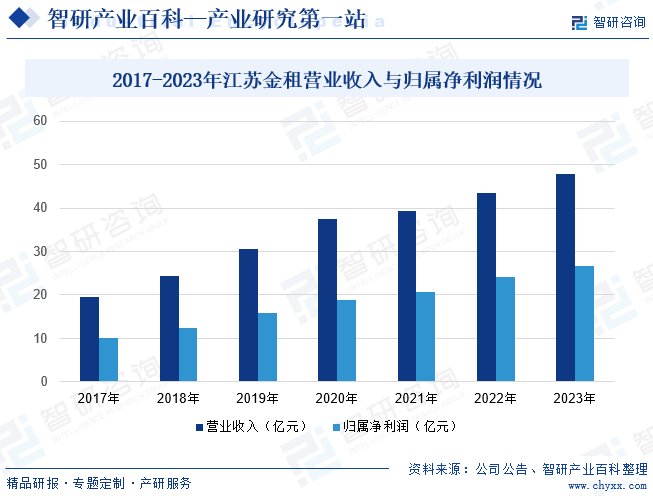 2017-2023年江苏金租营业收入与归属净利润情况