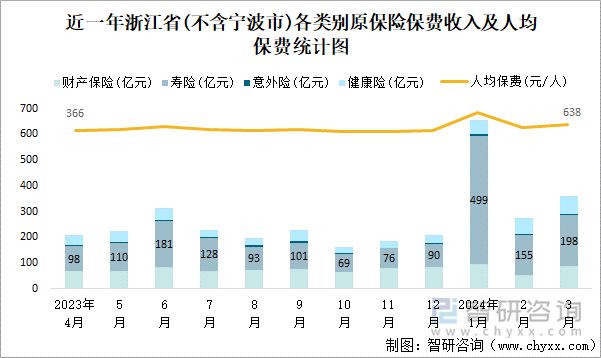 近一年浙江省(不含宁波市)各类别原保险保费收入及人均保费统计图