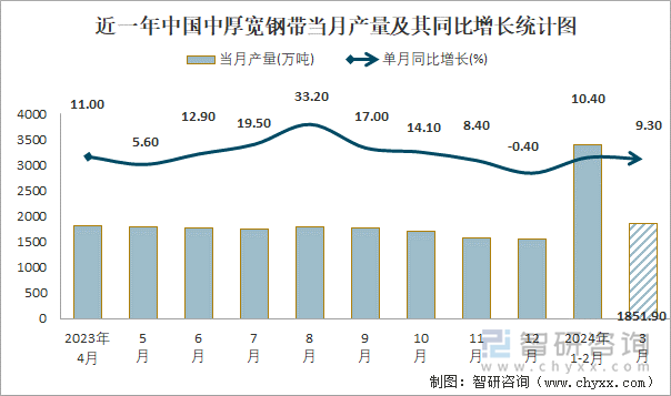 近一年中国中厚宽钢带当月产量及其同比增长统计图