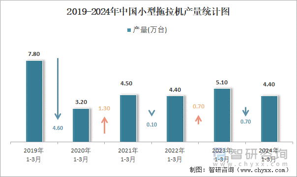 2019-2024年中国小型拖拉机产量统计图