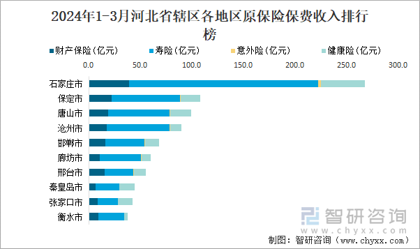 2024年1-3月河北省辖区各地区原保险保费收入排行榜