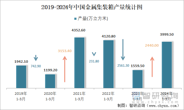 2019-2024年中国金属集装箱产量统计图