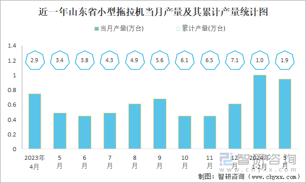 近一年山东省小型拖拉机当月产量及其累计产量统计图