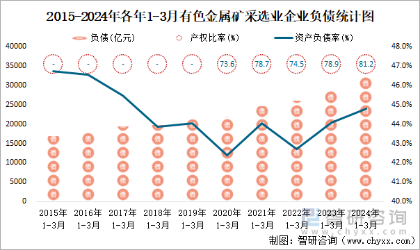 2015-2024年各年1-3月有色金属矿采选业企业负债统计图