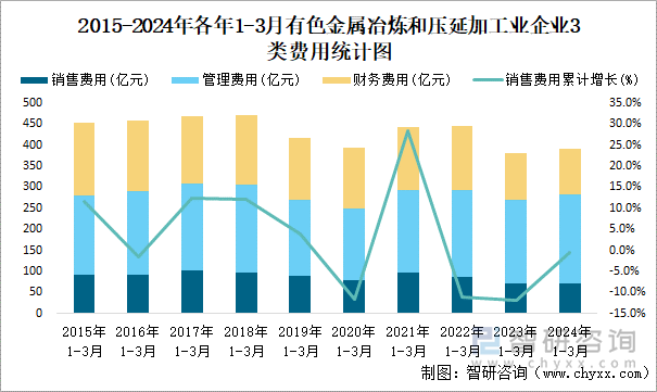 2015-2024年各年1-3月有色金属冶炼和压延加工业企业3类费用统计图