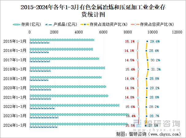 2015-2024年各年1-3月有色金属冶炼和压延加工业企业存货统计图