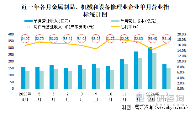 近一年各月金属制品、机械和设备修理业企业单月营业指标统计图