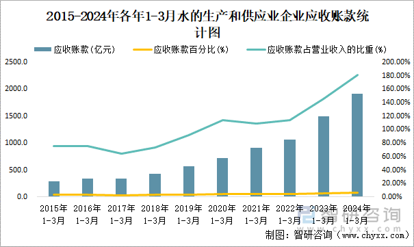 2015-2024年各年1-3月水的生产和供应业企业应收账款统计图