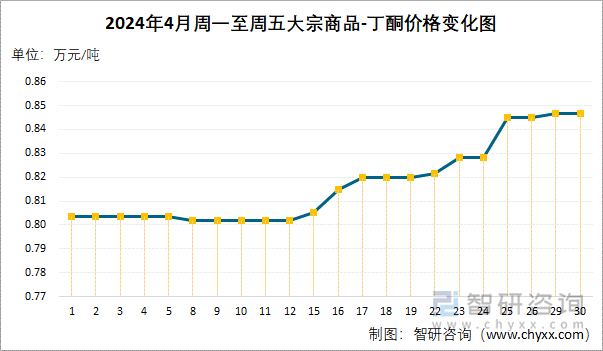 2024年4月周一至周五丁酮价格变化图