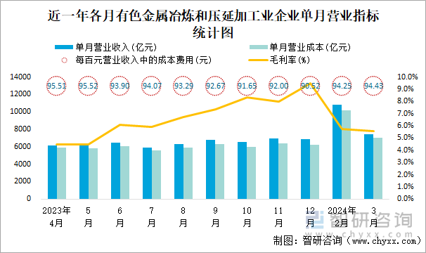 近一年各月有色金属冶炼和压延加工业企业单月营业指标统计图