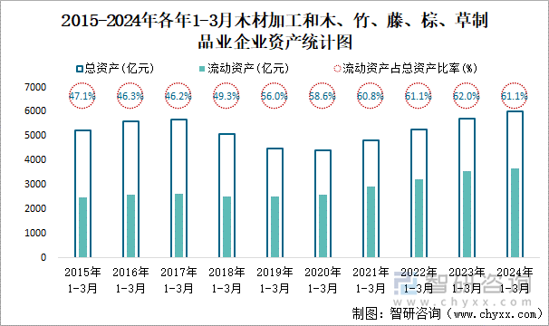 2015-2024年各年1-3月木材加工和木、竹、藤、棕、草制品业企业资产统计图