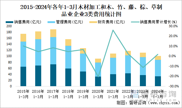 2015-2024年各年1-3月木材加工和木、竹、藤、棕、草制品业企业3类费用统计图