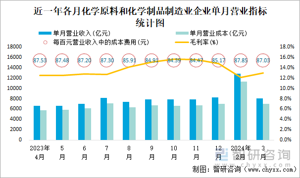 近一年各月化学原料和化学制品制造业企业单月营业指标统计图