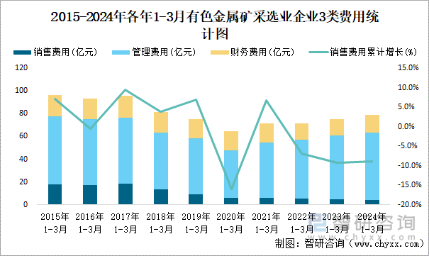 2015-2024年各年1-3月有色金属矿采选业企业3类费用统计图