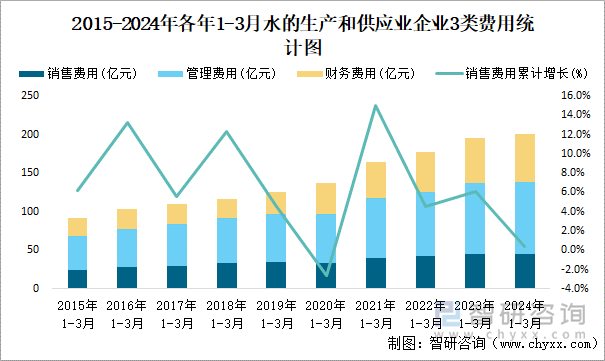 2015-2024年各年1-3月水的生产和供应业企业3类费用统计图