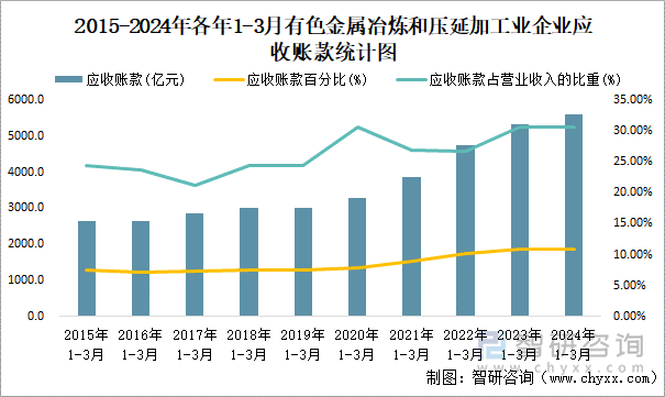 2015-2024年各年1-3月有色金属冶炼和压延加工业企业应收账款统计图