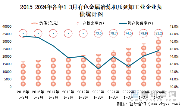 2015-2024年各年1-3月有色金属冶炼和压延加工业企业负债统计图