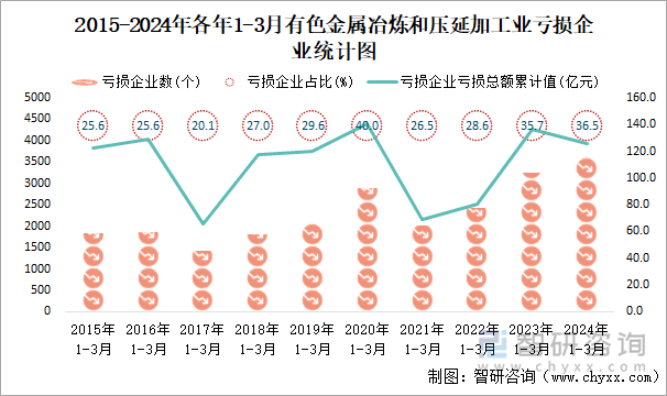 2015-2024年各年1-3月有色金属冶炼和压延加工业工业亏损企业统计图