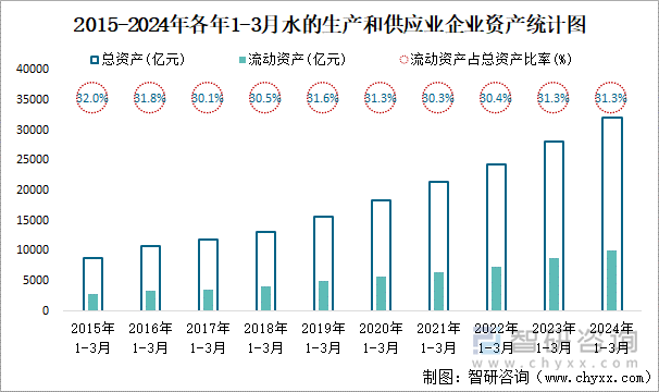 2015-2024年各年1-3月水的生产和供应业企业资产统计图